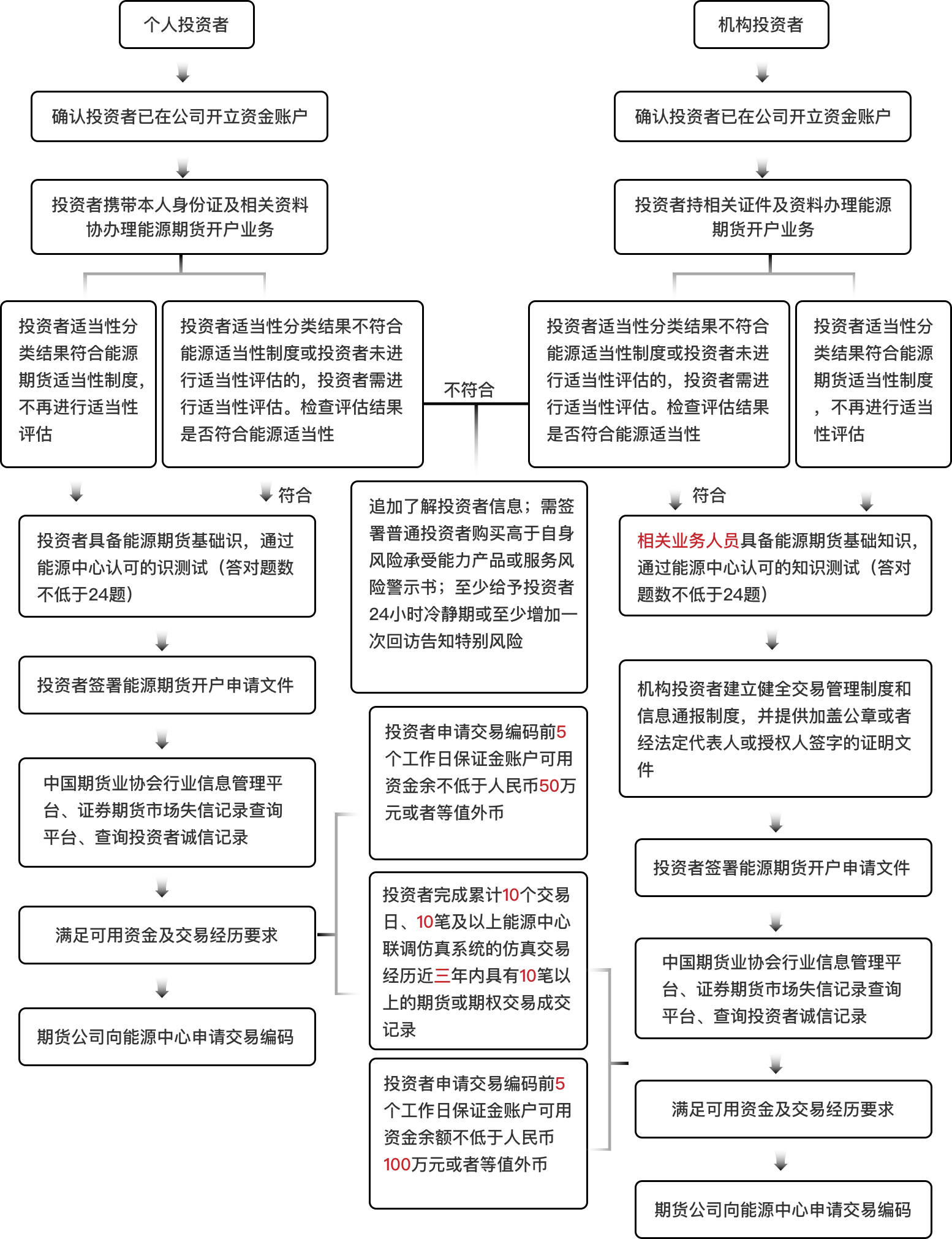 開戶流程圖